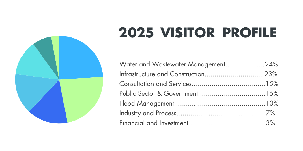 WWEM 2025 Visitor Profiles